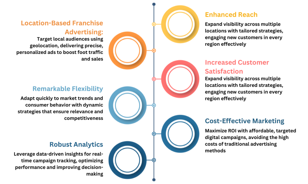 Franchise Digital Marketing